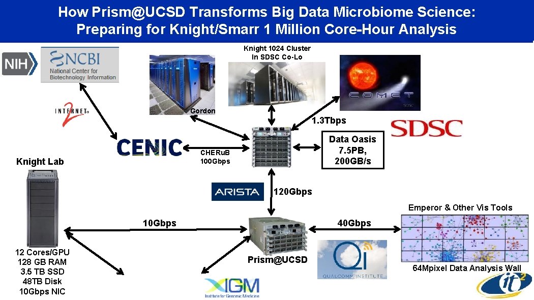 How Prism@UCSD Transforms Big Data Microbiome Science: Preparing for Knight/Smarr 1 Million Core-Hour Analysis