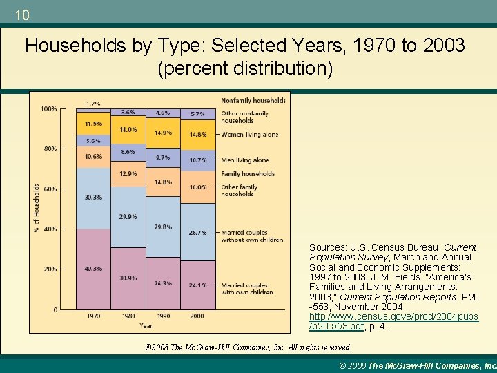 10 Households by Type: Selected Years, 1970 to 2003 (percent distribution) Sources: U. S.