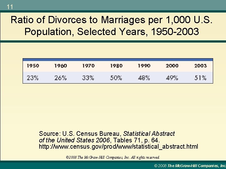 11 Ratio of Divorces to Marriages per 1, 000 U. S. Population, Selected Years,