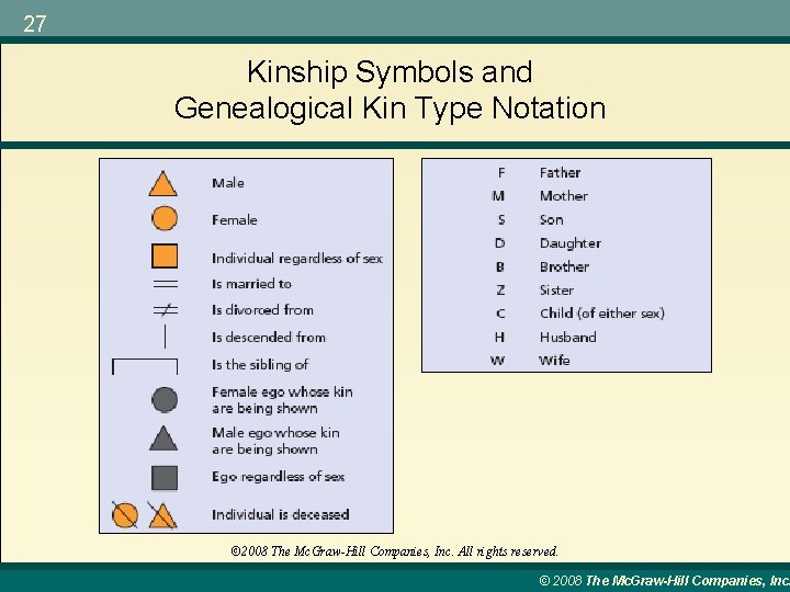27 Kinship Symbols and Genealogical Kin Type Notation © 2008 The Mc. Graw-Hill Companies,