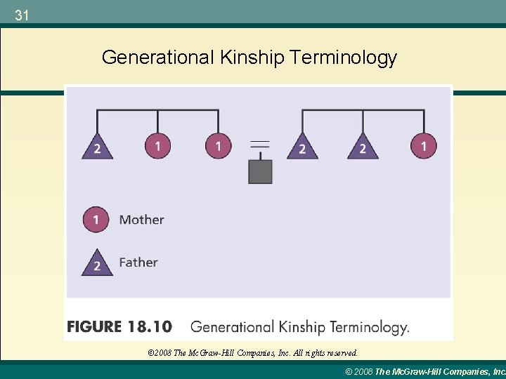 31 Generational Kinship Terminology © 2008 The Mc. Graw-Hill Companies, Inc. All rights reserved.