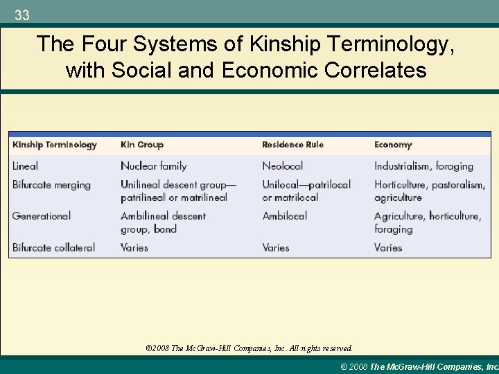 33 The Four Systems of Kinship Terminology, with Social and Economic Correlates © 2008