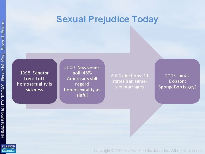 Sexual Prejudice Today 1998 Senator Trent Lott: homosexuality is sickness 2000 Newsweek poll: 46%