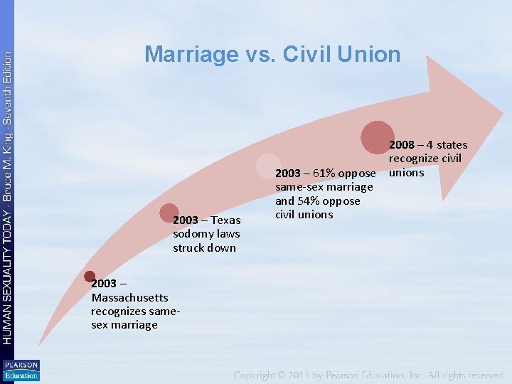 Marriage vs. Civil Union 2003 – Texas sodomy laws struck down 2003 – Massachusetts