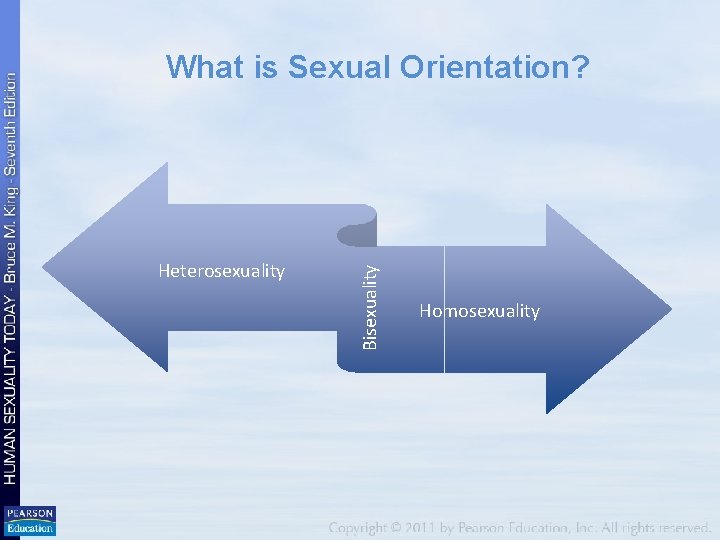 Heterosexuality Bisexuality What is Sexual Orientation? Homosexuality 