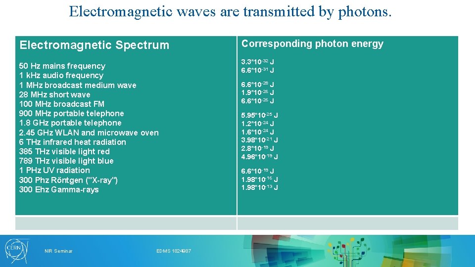Electromagnetic waves are transmitted by photons. Electromagnetic Spectrum 50 Hz mains frequency 1 k.