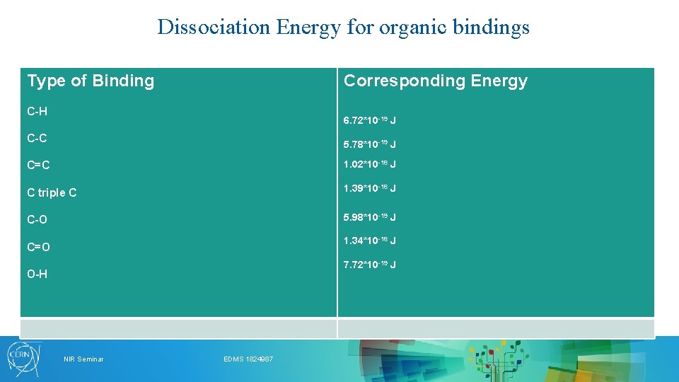 Dissociation Energy for organic bindings Type of Binding Corresponding Energy C-H 6. 72*10 -19