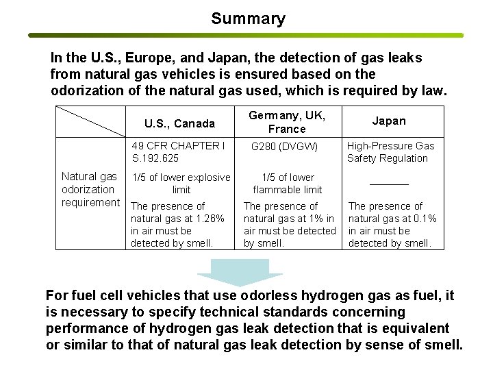 Summary In the U. S. , Europe, and Japan, the detection of gas leaks