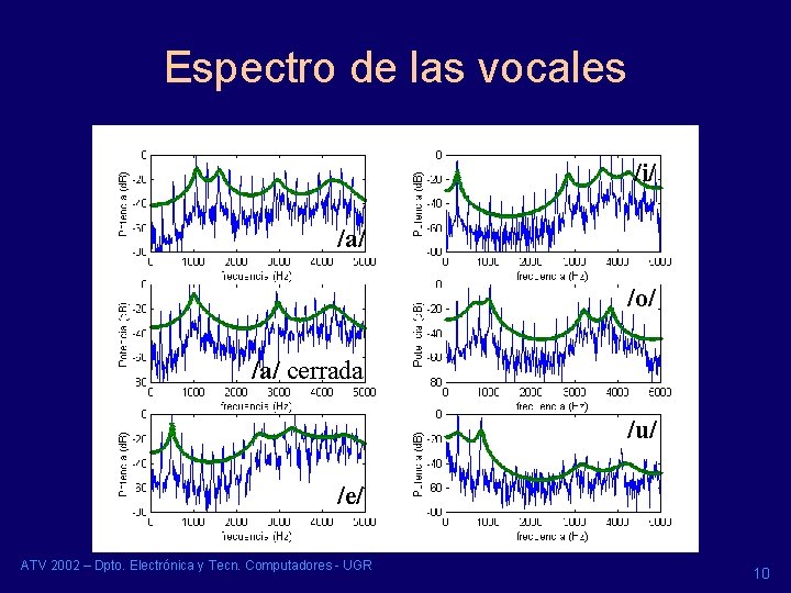 Espectro de las vocales /i/ /a/ /o/ /a/ cerrada /u/ /e/ ATV 2002 – Espectro de las vocales /i/ /a/ /o/ /a/ cerrada /u/ /e/ ATV 2002 –