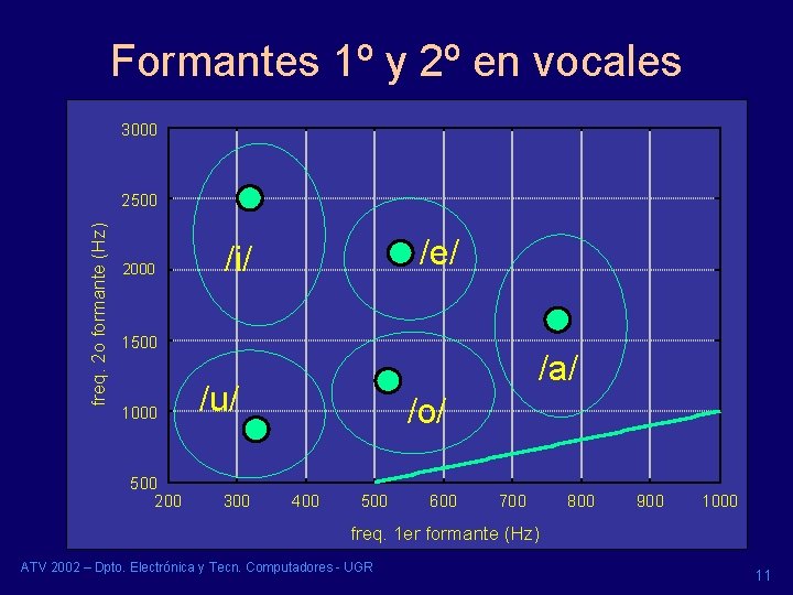 Formantes 1º y 2º en vocales 3000 freq. 2 o formante (Hz) 2500 2000 Formantes 1º y 2º en vocales 3000 freq. 2 o formante (Hz) 2500 2000
