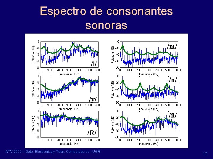 Espectro de consonantes sonoras /m/ /l/ /n/ /y/ /ñ/ /R/ ATV 2002 – Dpto. Espectro de consonantes sonoras /m/ /l/ /n/ /y/ /ñ/ /R/ ATV 2002 – Dpto.