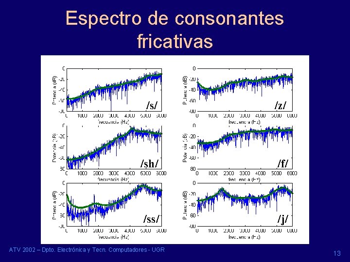 Espectro de consonantes fricativas /s/ /z/ /sh/ /f/ /ss/ /j/ ATV 2002 – Dpto. Espectro de consonantes fricativas /s/ /z/ /sh/ /f/ /ss/ /j/ ATV 2002 – Dpto.