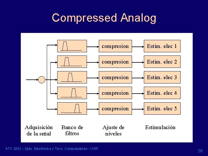 Compressed Analog Adquisición de la señal Banco de filtros ATV 2002 – Dpto. Electrónica Compressed Analog Adquisición de la señal Banco de filtros ATV 2002 – Dpto. Electrónica