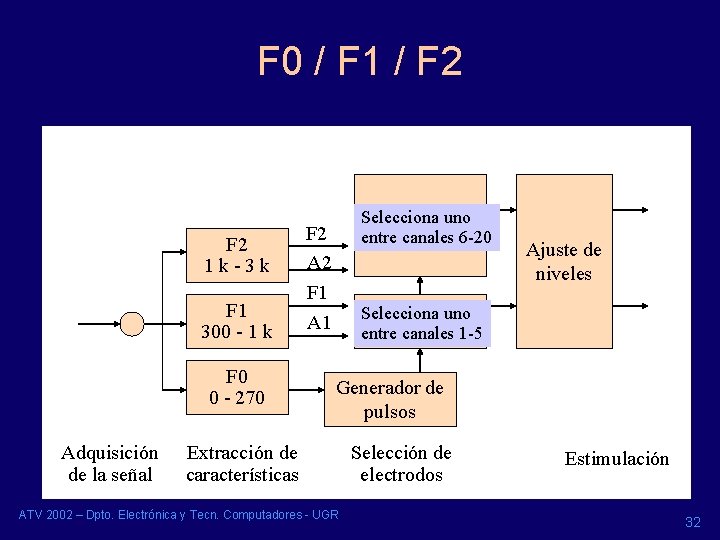 F 0 / F 1 / F 2 1 k-3 k F 1 300 F 0 / F 1 / F 2 1 k-3 k F 1 300