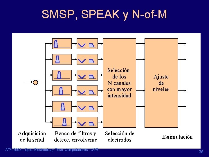 SMSP, SPEAK y N-of-M Selección de los N canales con mayor intensidad Adquisición de SMSP, SPEAK y N-of-M Selección de los N canales con mayor intensidad Adquisición de