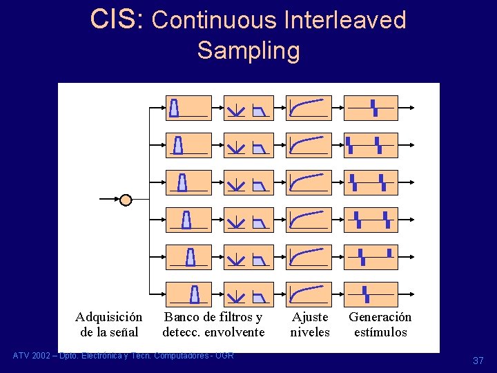 CIS: Continuous Interleaved Sampling Adquisición de la señal Banco de filtros y detecc. envolvente CIS: Continuous Interleaved Sampling Adquisición de la señal Banco de filtros y detecc. envolvente