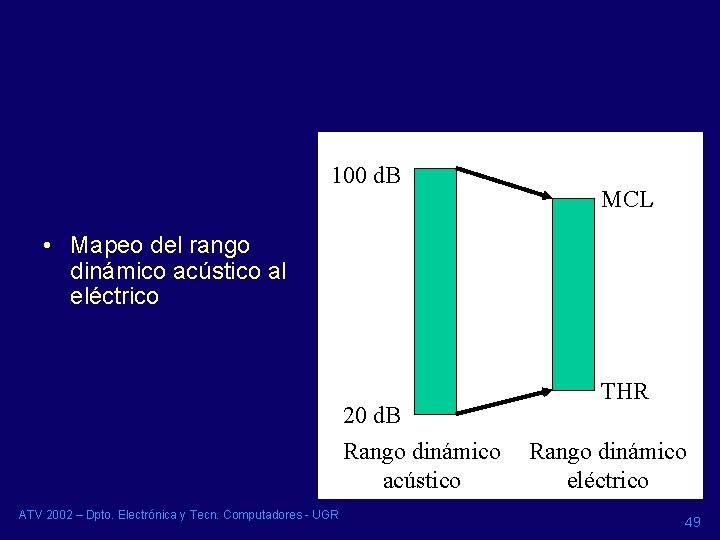 100 d. B MCL • Mapeo del rango dinámico acústico al eléctrico 20 d. 100 d. B MCL • Mapeo del rango dinámico acústico al eléctrico 20 d.