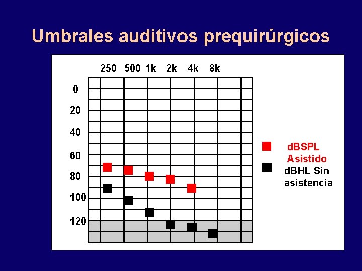 Umbrales auditivos prequirúrgicos 250 500 1 k 2 k 4 k 8 k 0 Umbrales auditivos prequirúrgicos 250 500 1 k 2 k 4 k 8 k 0