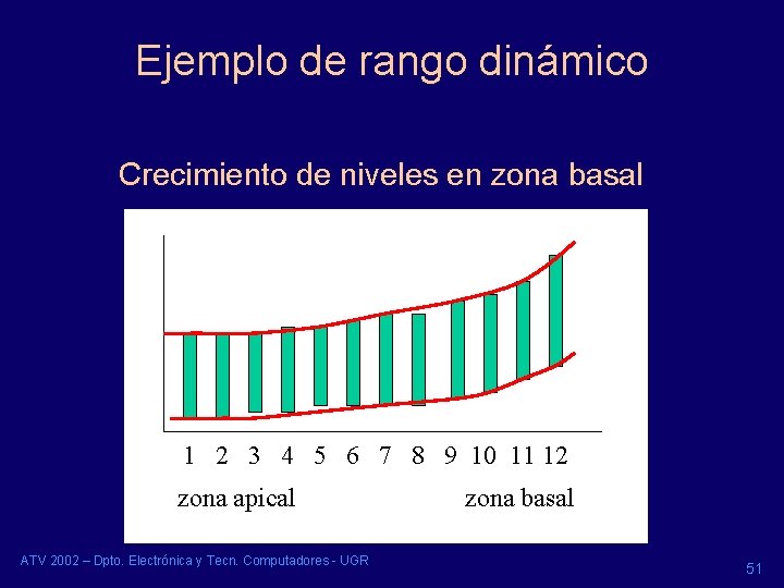 Ejemplo de rango dinámico Crecimiento de niveles en zona basal 1 2 3 4 Ejemplo de rango dinámico Crecimiento de niveles en zona basal 1 2 3 4