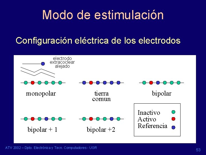 Modo de estimulación Configuración eléctrica de los electrodo extracoclear alejado monopolar bipolar + 1 Modo de estimulación Configuración eléctrica de los electrodo extracoclear alejado monopolar bipolar + 1