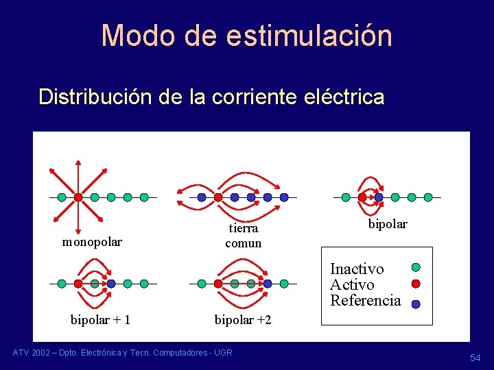 Modo de estimulación Distribución de la corriente eléctrica monopolar tierra comun bipolar Inactivo Activo Modo de estimulación Distribución de la corriente eléctrica monopolar tierra comun bipolar Inactivo Activo