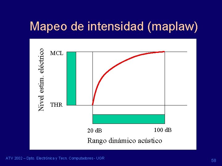 Nivel estim. eléctrico Mapeo de intensidad (maplaw) MCL THR 20 d. B 100 d. Nivel estim. eléctrico Mapeo de intensidad (maplaw) MCL THR 20 d. B 100 d.