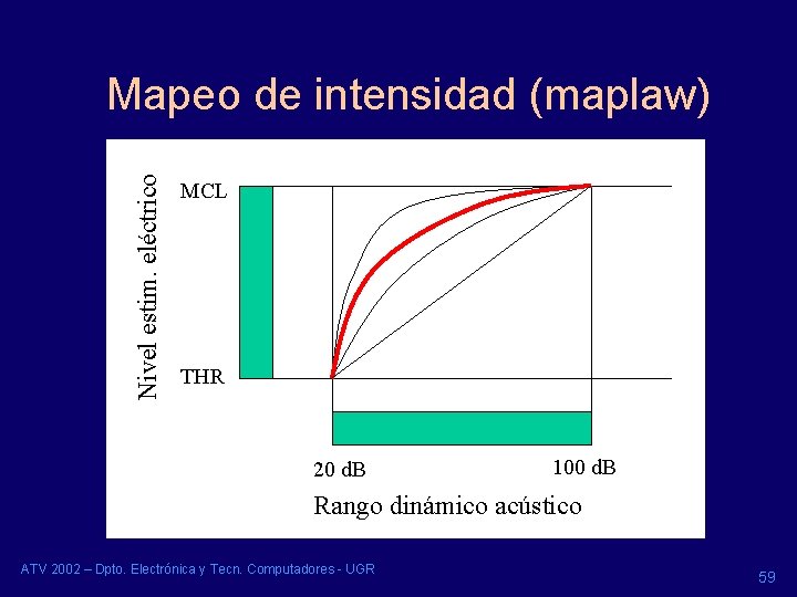 Nivel estim. eléctrico Mapeo de intensidad (maplaw) MCL THR 20 d. B 100 d. Nivel estim. eléctrico Mapeo de intensidad (maplaw) MCL THR 20 d. B 100 d.