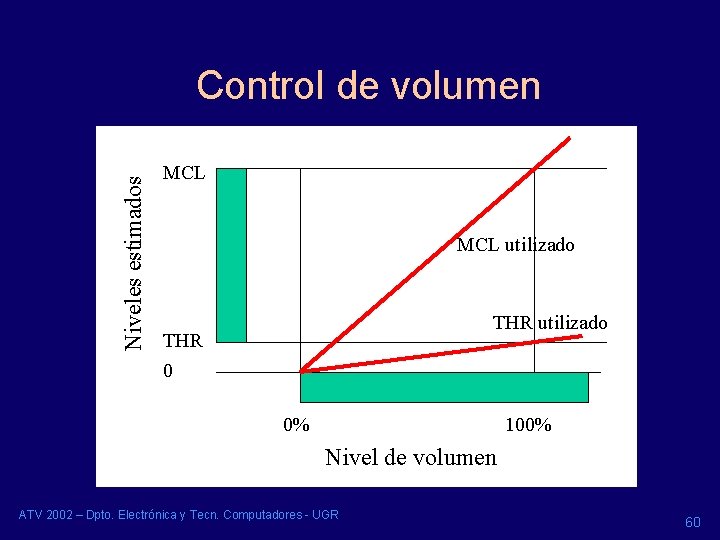 Niveles estimados Control de volumen MCL utilizado THR 0 0% 100% Nivel de volumen Niveles estimados Control de volumen MCL utilizado THR 0 0% 100% Nivel de volumen