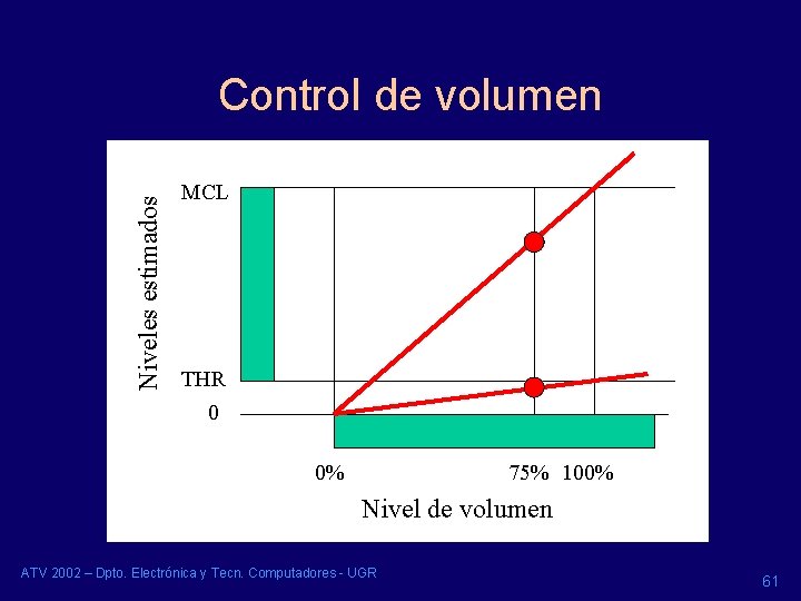 Niveles estimados Control de volumen MCL THR 0 0% 75% 100% Nivel de volumen Niveles estimados Control de volumen MCL THR 0 0% 75% 100% Nivel de volumen