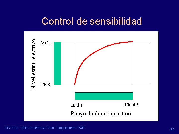 Nivel estim. eléctrico Control de sensibilidad MCL THR 20 d. B 100 d. B Nivel estim. eléctrico Control de sensibilidad MCL THR 20 d. B 100 d. B