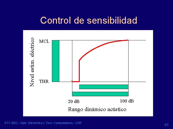 Nivel estim. eléctrico Control de sensibilidad MCL THR 20 d. B 100 d. B Nivel estim. eléctrico Control de sensibilidad MCL THR 20 d. B 100 d. B