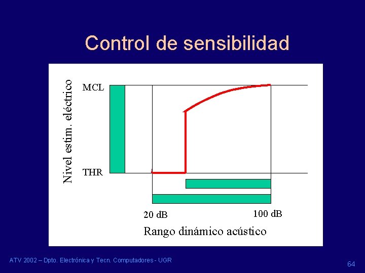 Nivel estim. eléctrico Control de sensibilidad MCL THR 20 d. B 100 d. B Nivel estim. eléctrico Control de sensibilidad MCL THR 20 d. B 100 d. B