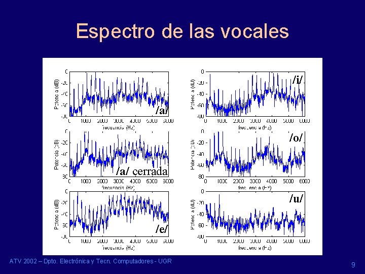 Espectro de las vocales /i/ /a/ /o/ /a/ cerrada /u/ /e/ ATV 2002 – Espectro de las vocales /i/ /a/ /o/ /a/ cerrada /u/ /e/ ATV 2002 –