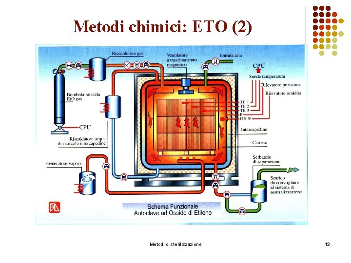 Metodi chimici: ETO (2) Metodi di sterilizzazione 13 