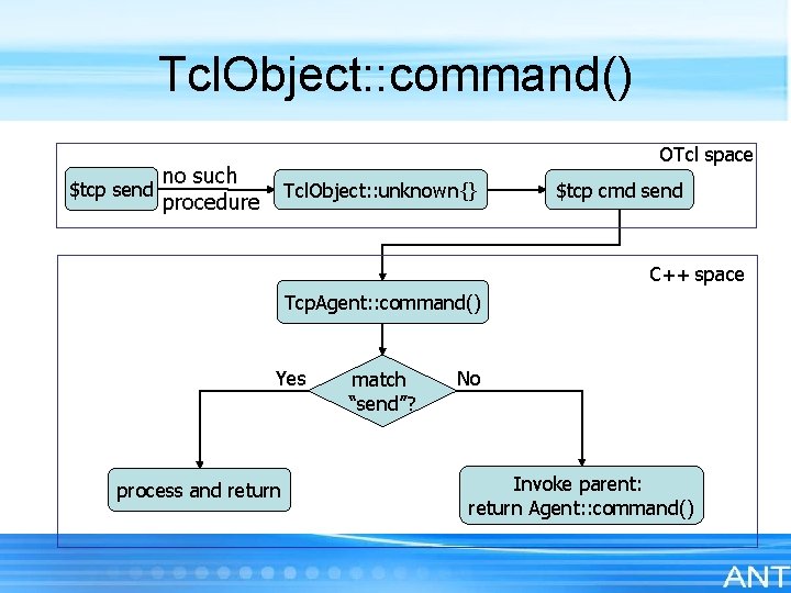 Tcl. Object: : command() $tcp send OTcl space no such procedure Tcl. Object: :