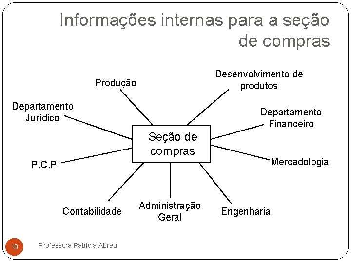 Informações internas para a seção de compras Desenvolvimento de produtos Produção Departamento Jurídico Departamento
