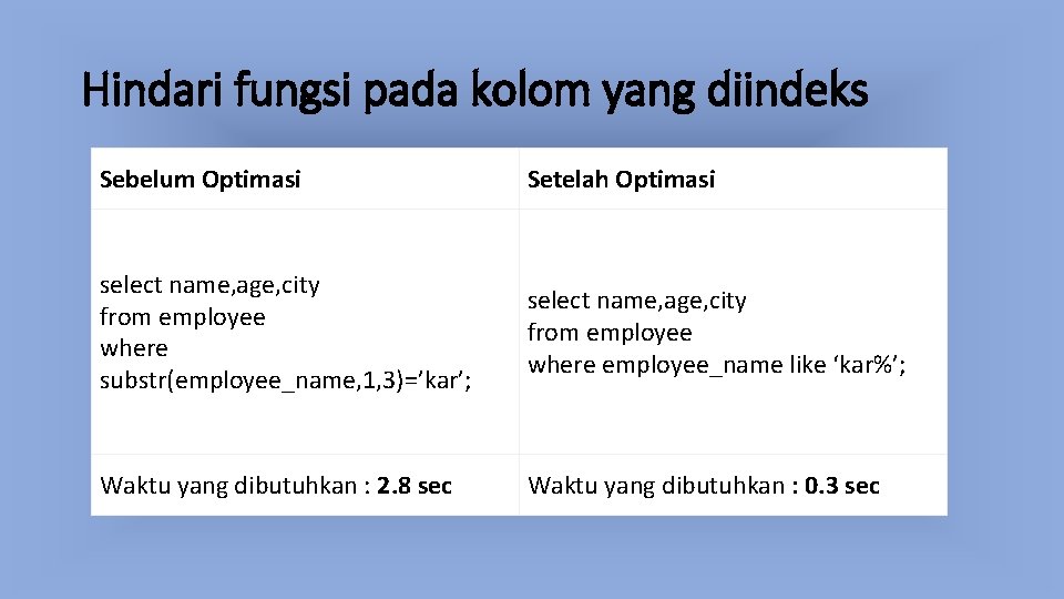 Hindari fungsi pada kolom yang diindeks Sebelum Optimasi Setelah Optimasi select name, age, city