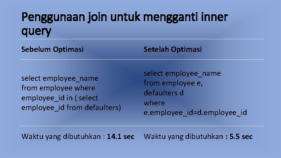 Penggunaan join untuk mengganti inner query Sebelum Optimasi Setelah Optimasi select employee_name from employee