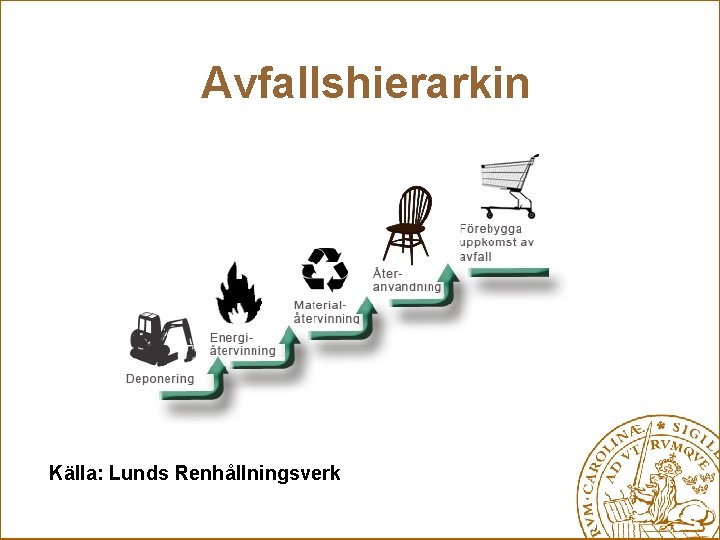 Avfallshierarkin Källa: Lunds Renhållningsverk 