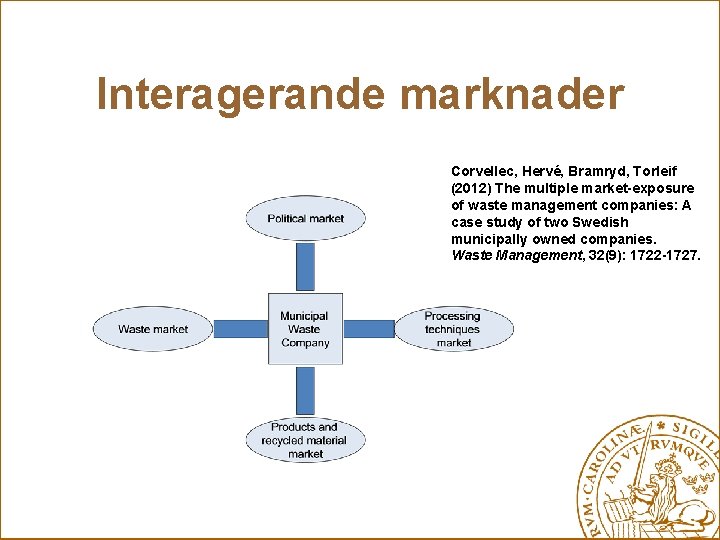 Interagerande marknader Corvellec, Hervé, Bramryd, Torleif (2012) The multiple market-exposure of waste management companies: