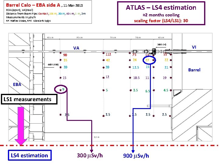 Barrel Calo – EBA side A , 11‐Mar‐ 2013 ATLAS – LS 4 estimation
