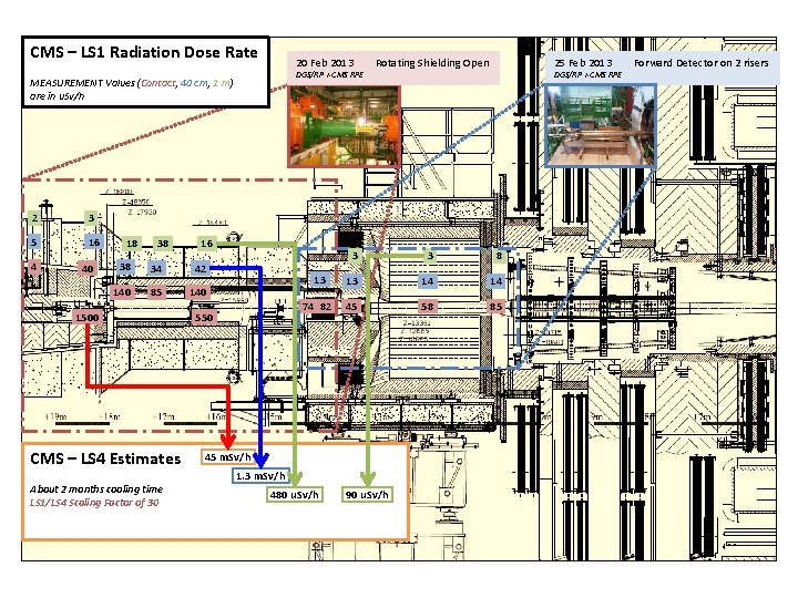 CMS – LS 1 Radiation Dose Rate 20 Feb 2013 DGS/RP + CMS RPE