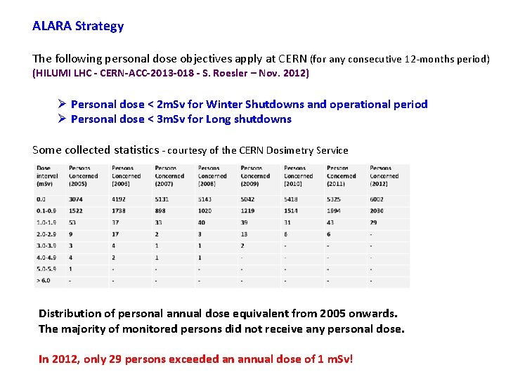 ALARA Strategy The following personal dose objectives apply at CERN (for any consecutive 12