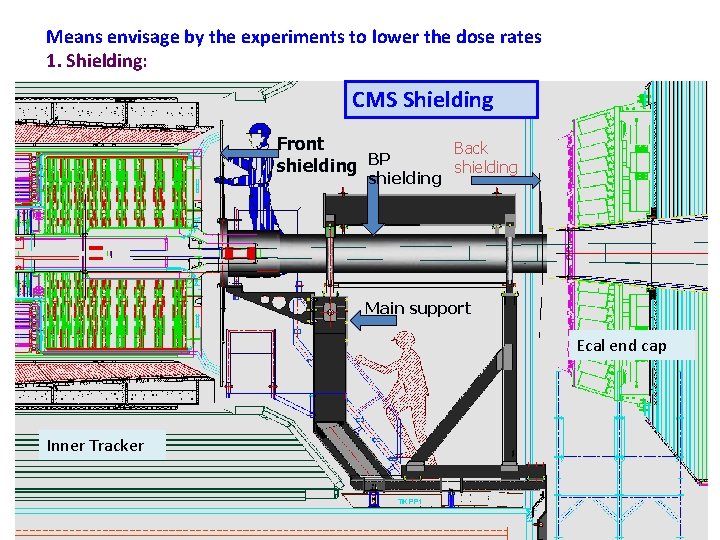 Means envisage by the experiments to lower the dose rates 1. Shielding: CMS Shielding