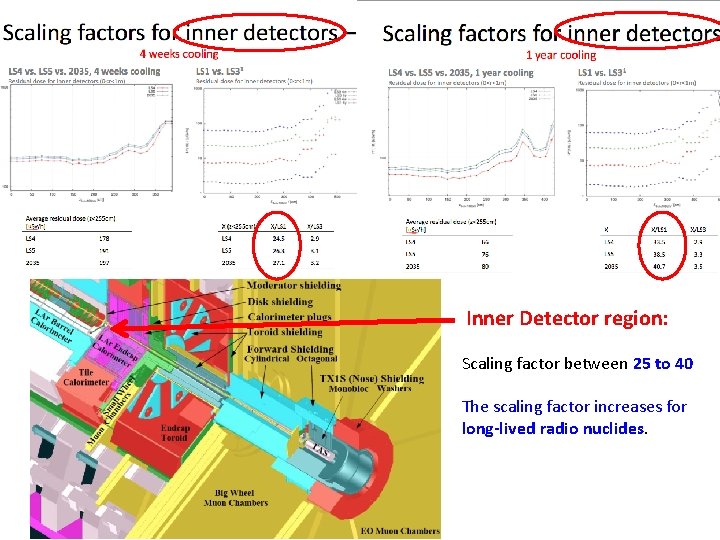  Inner Detector region: Scaling factor between 25 to 40 The scaling factor increases