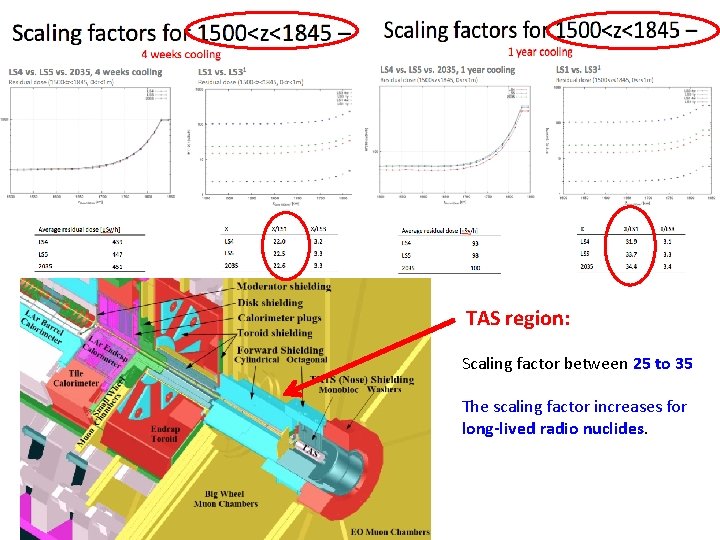  TAS region: Scaling factor between 25 to 35 The scaling factor increases for