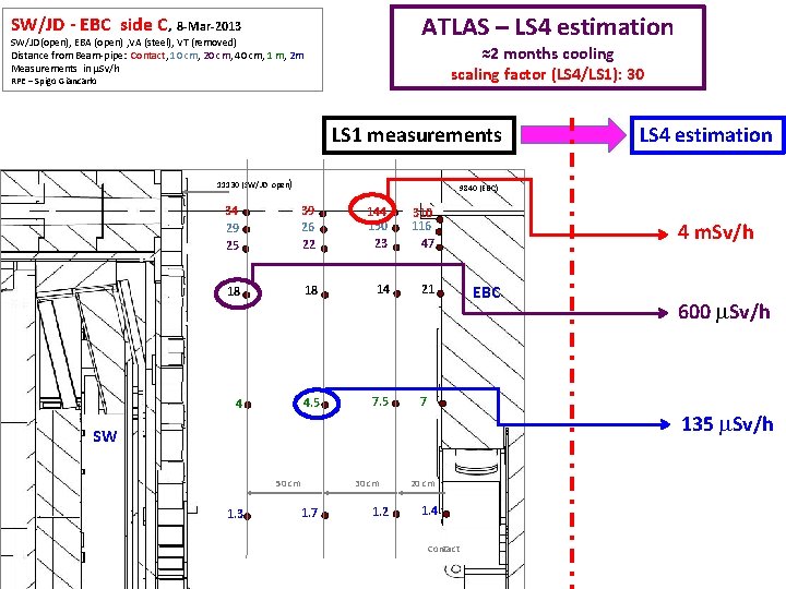 SW/JD ‐ EBC side C, ATLAS – LS 4 estimation 8‐Mar‐ 2013 SW/JD(open), EBA