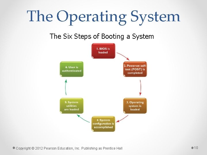 The Operating System The Six Steps of Booting a System Copyright © 2012 Pearson