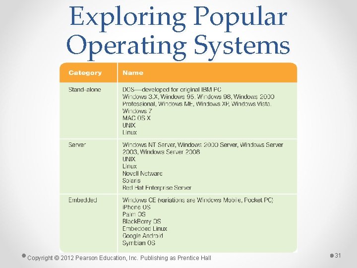 Exploring Popular Operating Systems Copyright © 2012 Pearson Education, Inc. Publishing as Prentice Hall