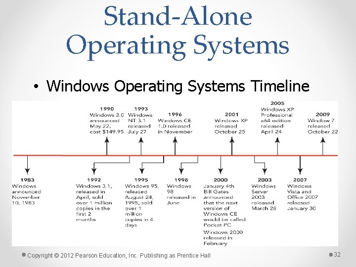 Stand-Alone Operating Systems • Windows Operating Systems Timeline Copyright © 2012 Pearson Education, Inc.